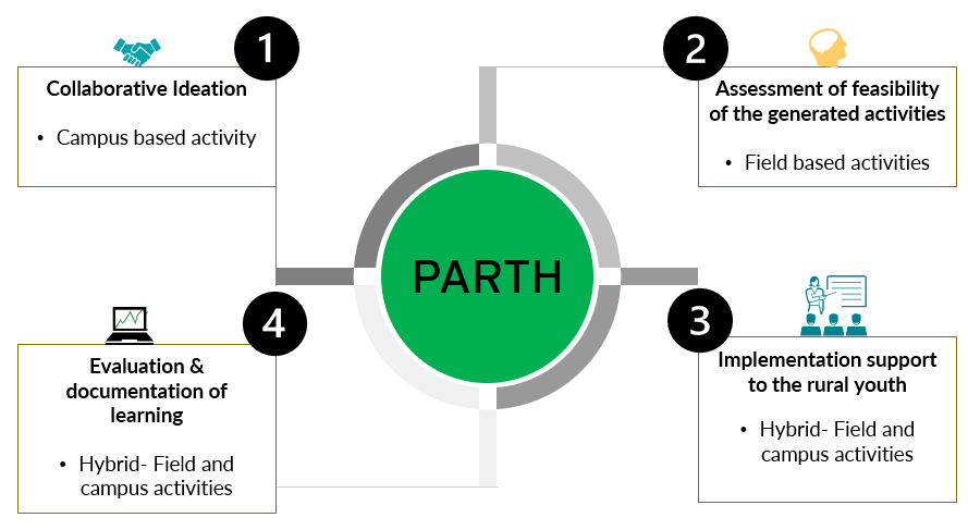Custom Harvesting Agriculture Training Program