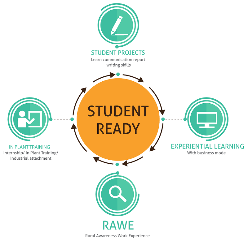Custom Harvesting Agriculture Training Program